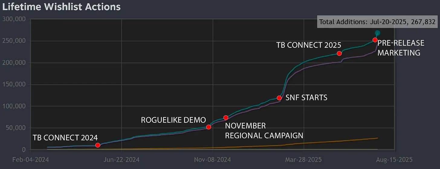 The King Is Watching Sells 200K Copies