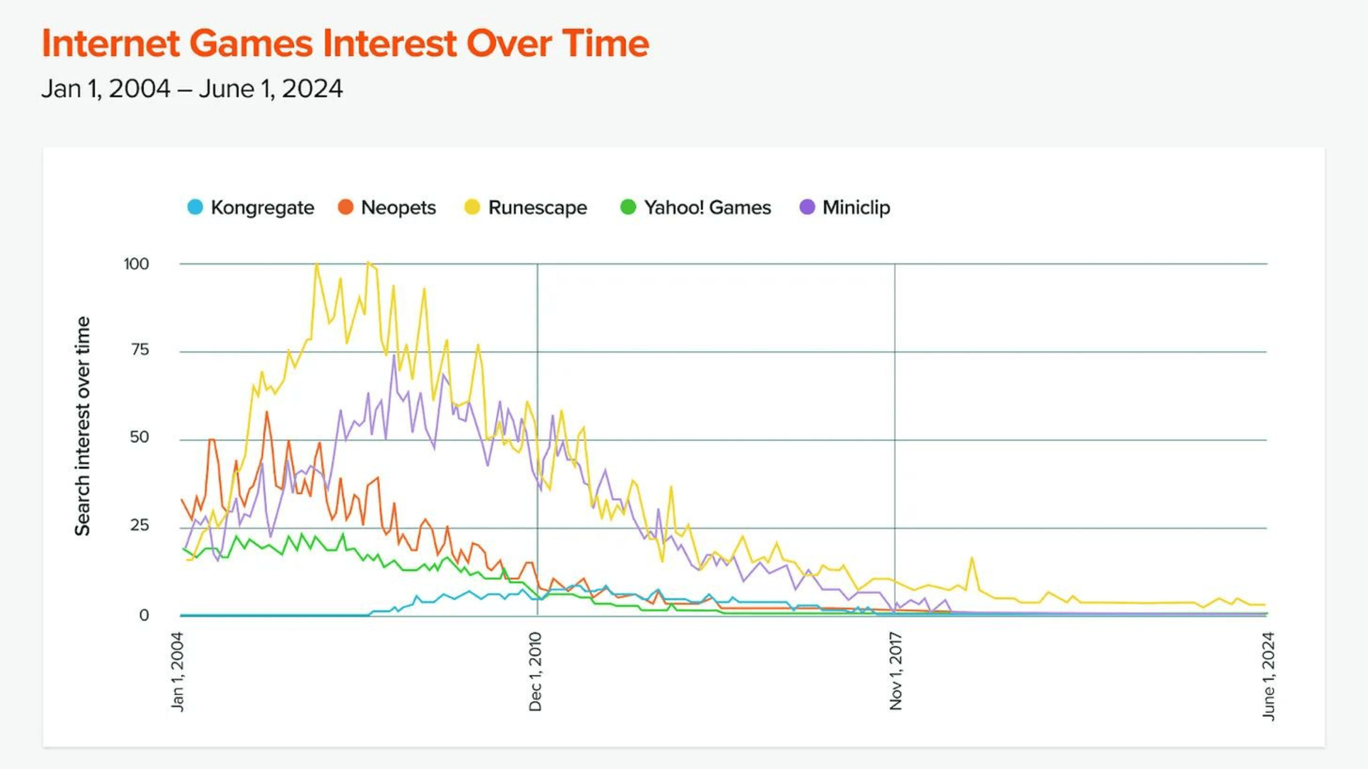 การผงาดและล่มสลายของเกมบนเว็บ image