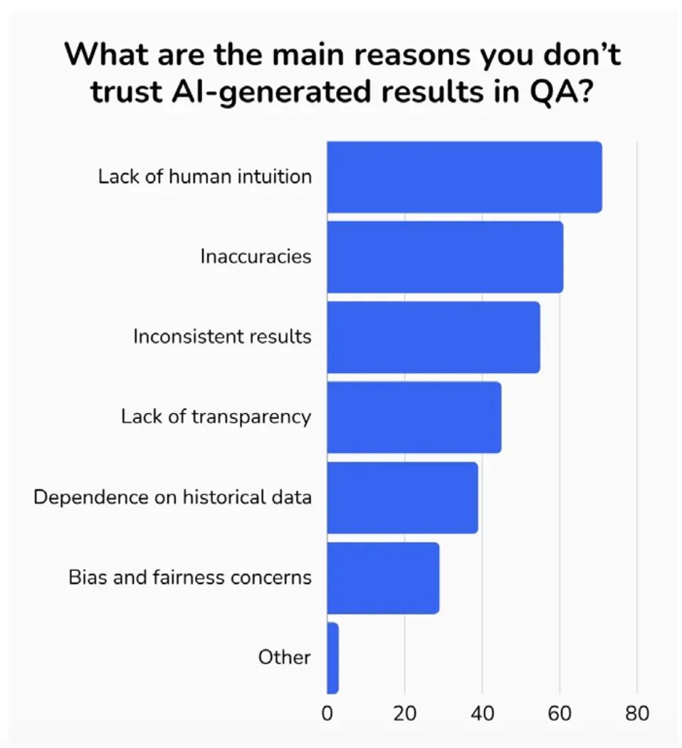 The State of QA in Game Development and the Role of AI