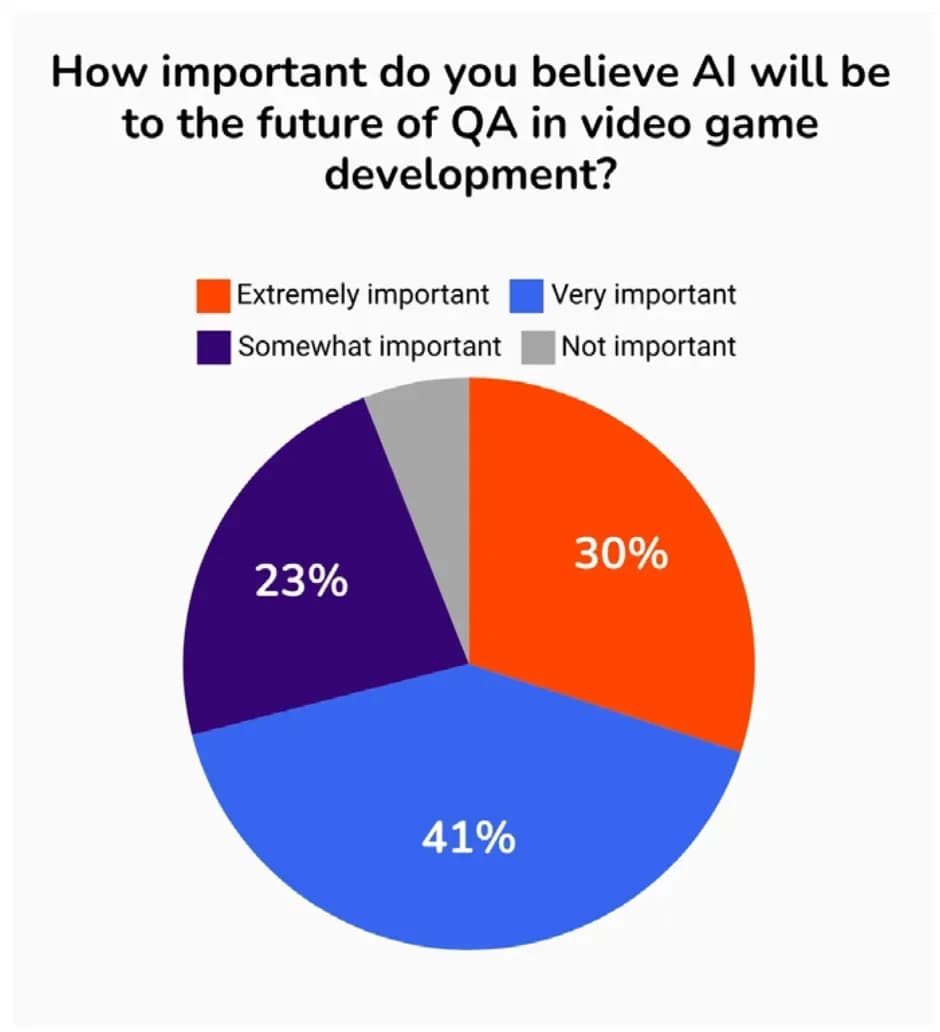 The State of QA in Game Development and the Role of AI