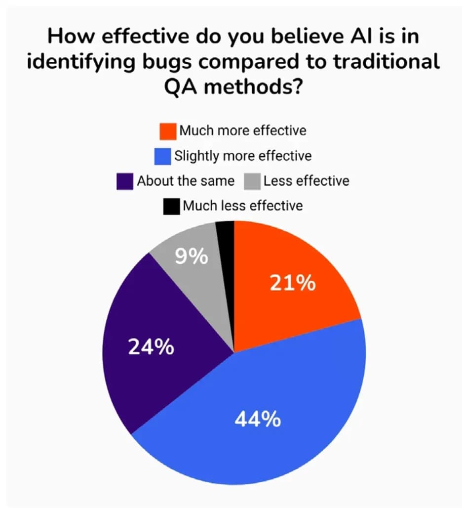 The State of QA in Game Development and the Role of AI