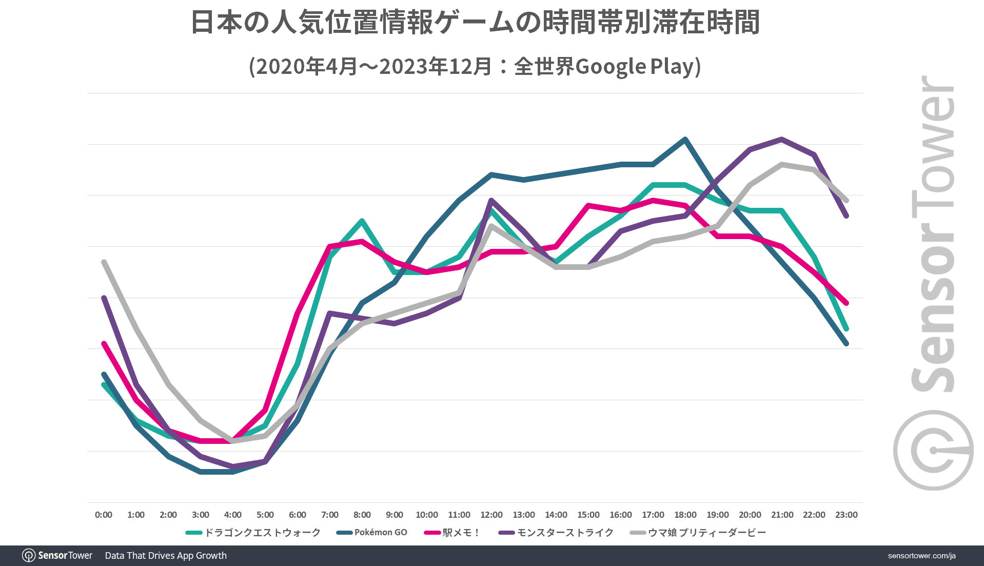 Time-spent-by-day-Geolocation-games.png