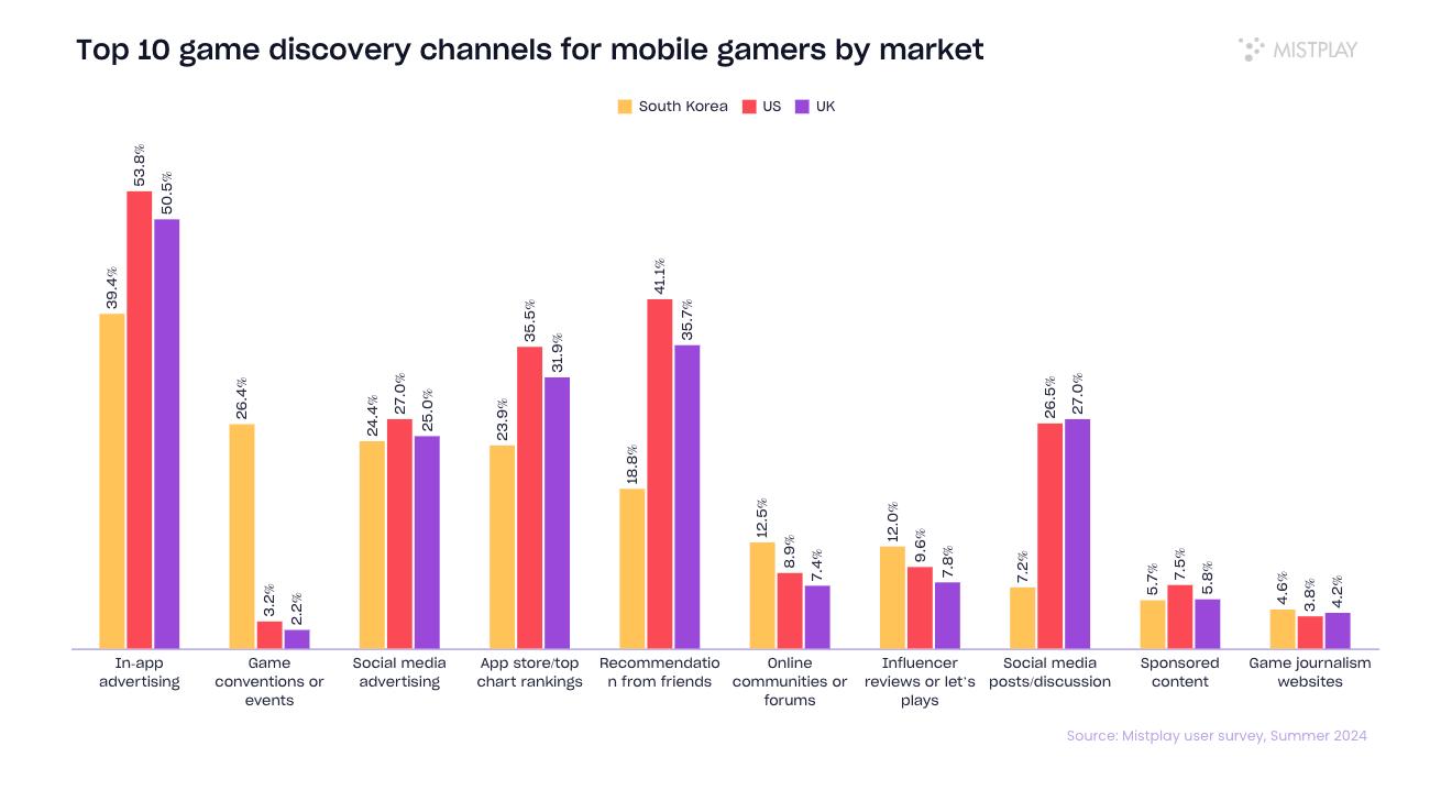 Top 10 Game Discovery Channels for Mobile Gamers by Market