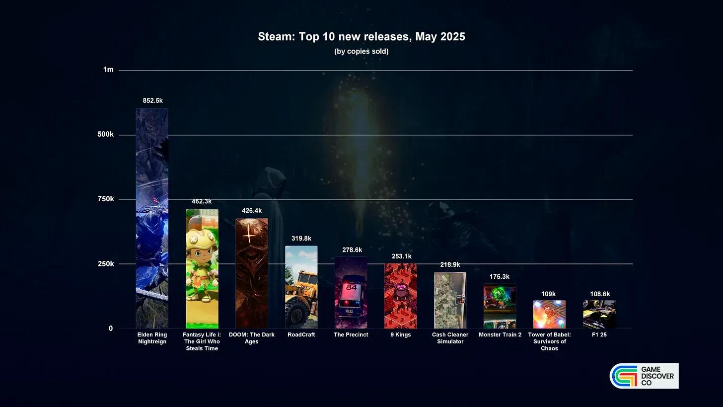 Top 10 Live Streamed Games May 2025