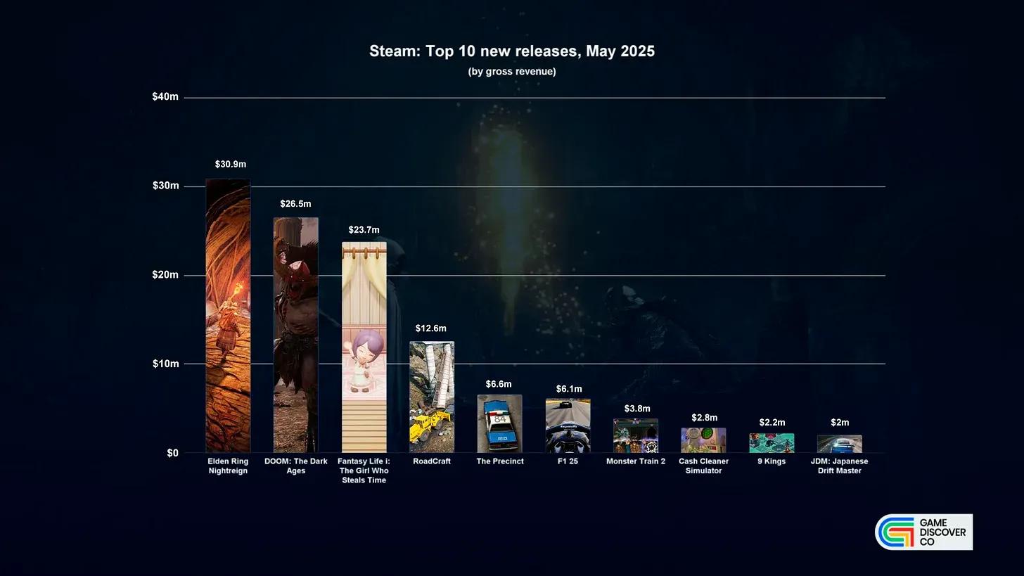 Top 10 Live Streamed Games May 2025