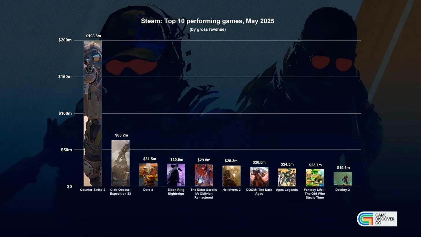 Top 10 Live Streamed Games May 2025