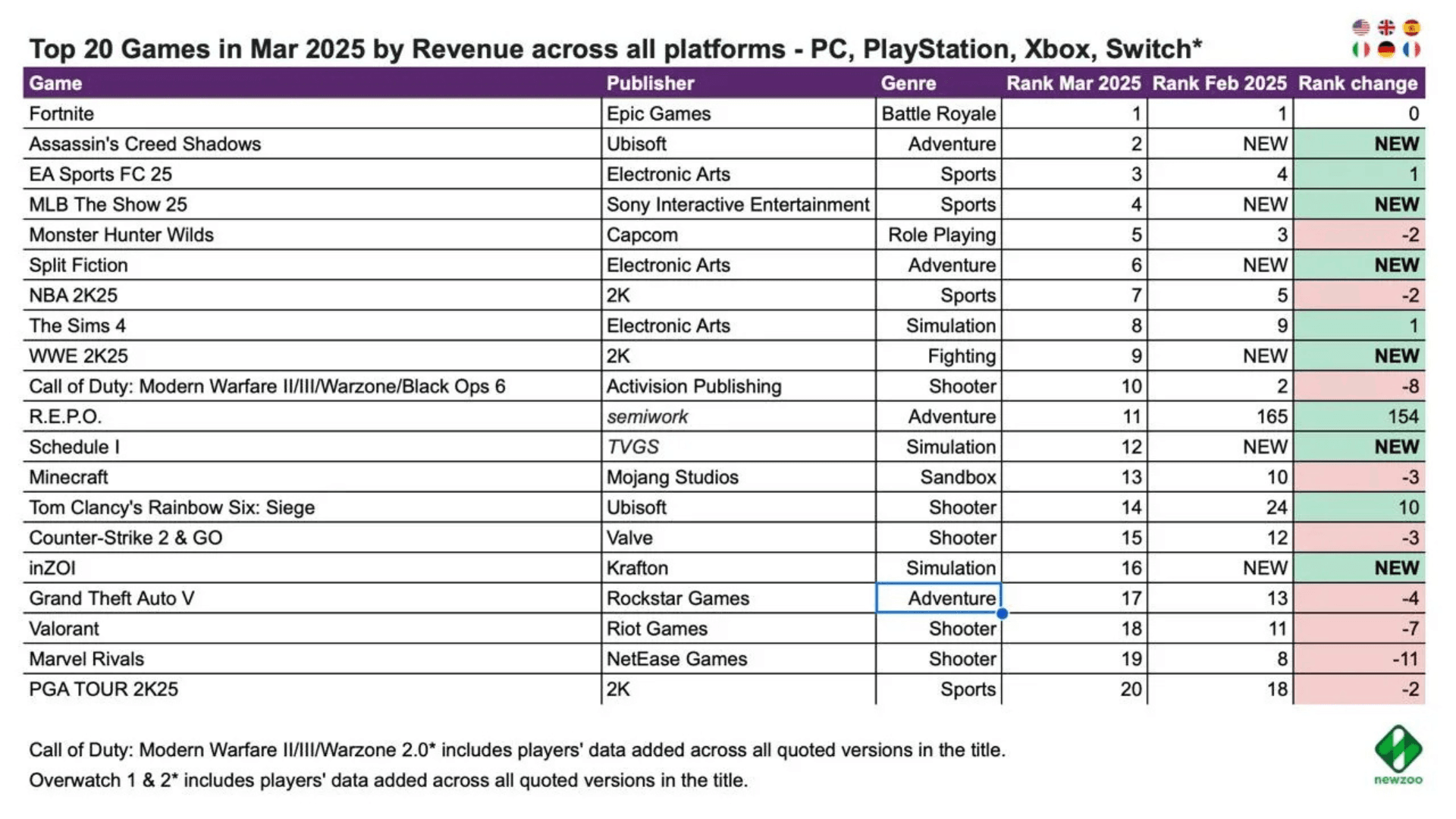 Top Games Games by Revenue and MAU for March image