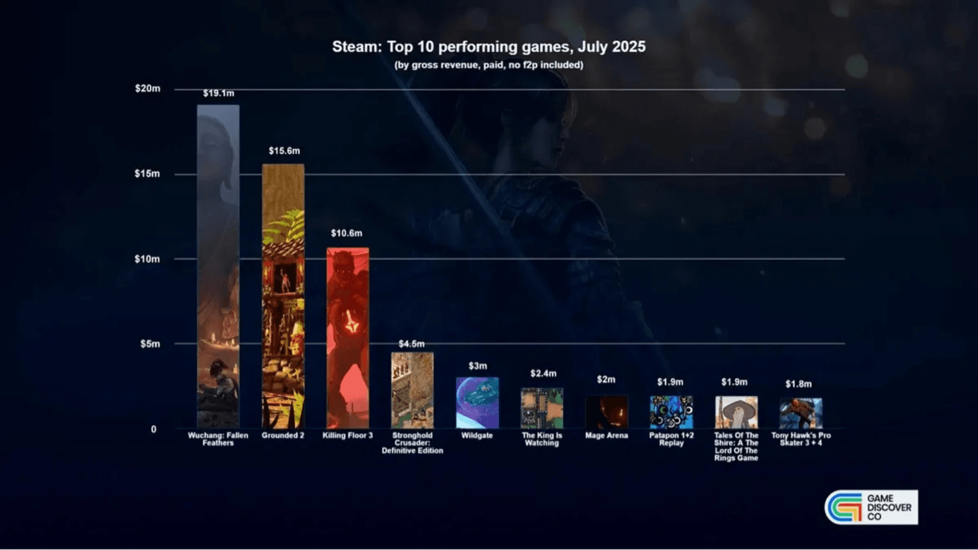 Top Game Sales For July 2025