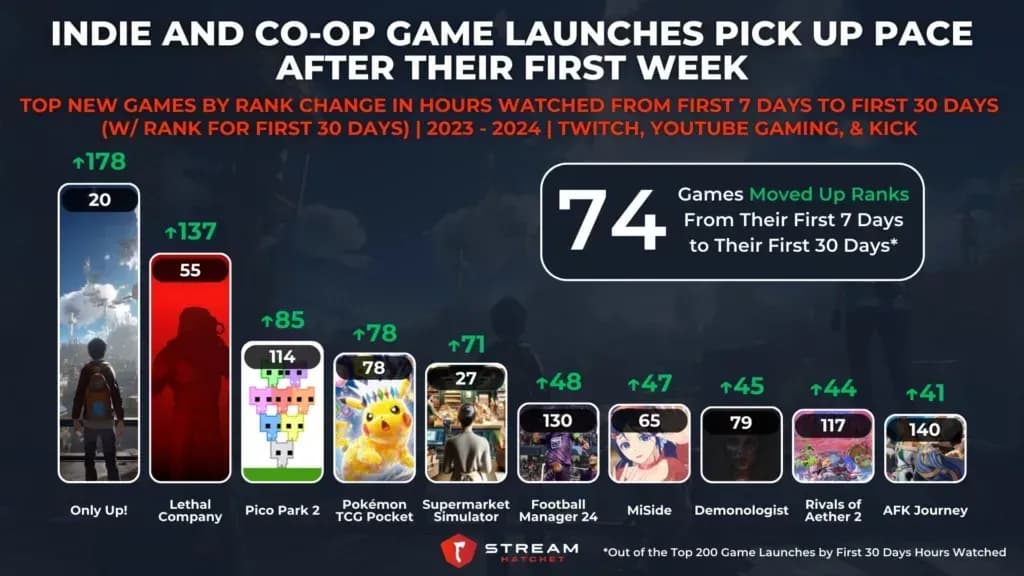 Top Game Streaming Trends from 2023-2024