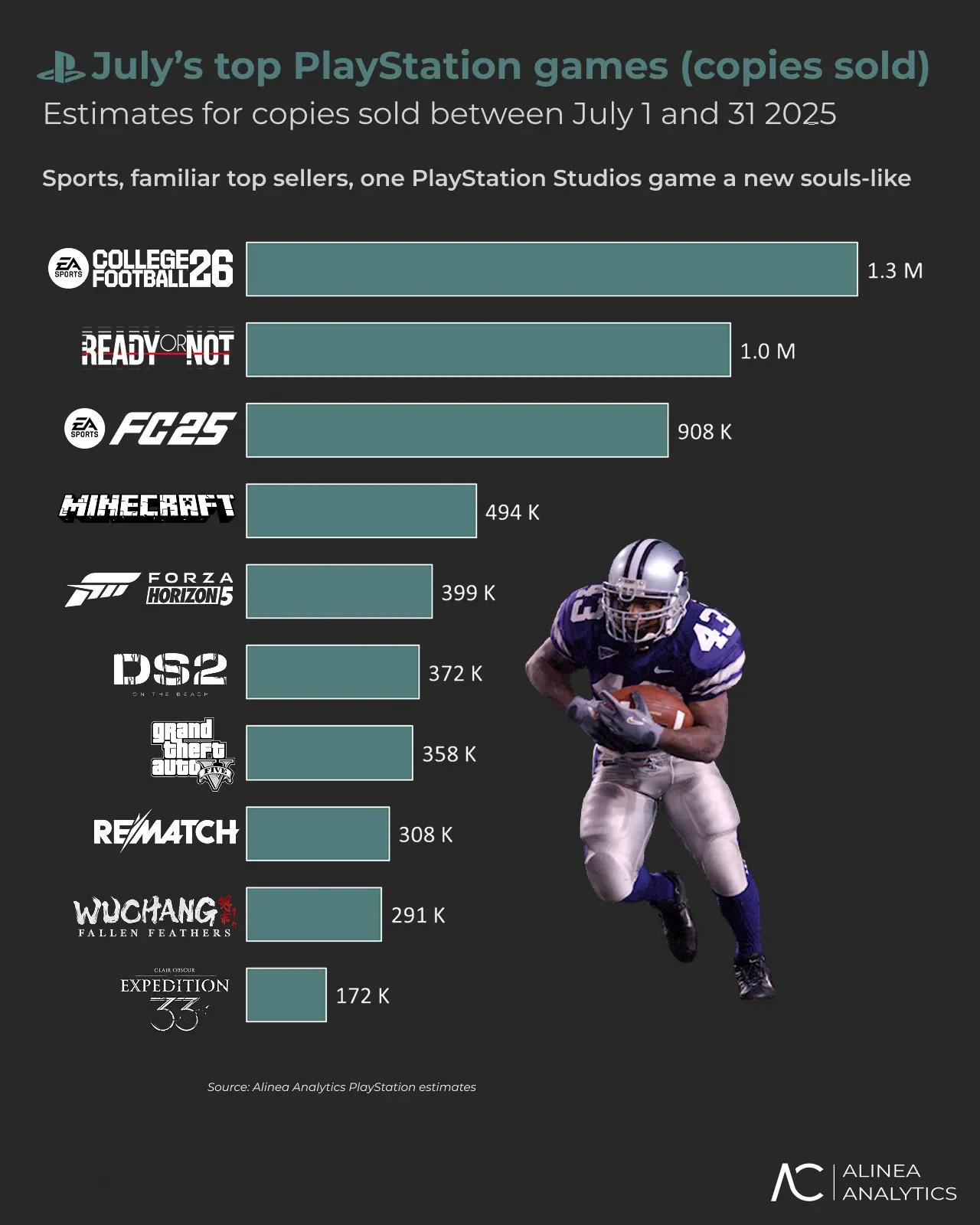 Top Games By Copies Sold in July 2025