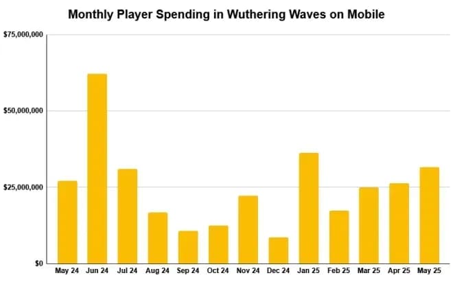 Top Games by Sales Data June 2025