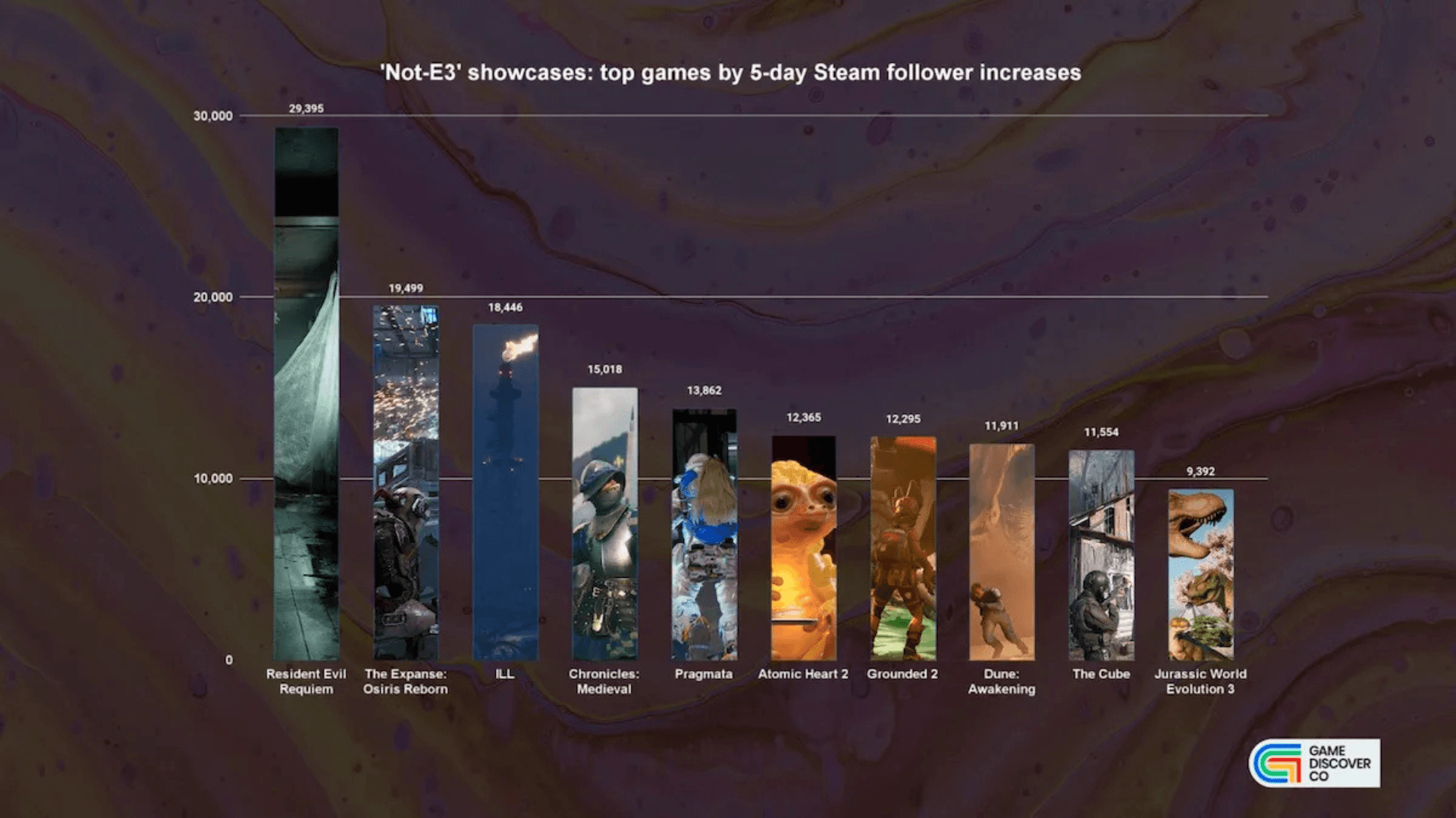 Most Popular Games from Not-E3
