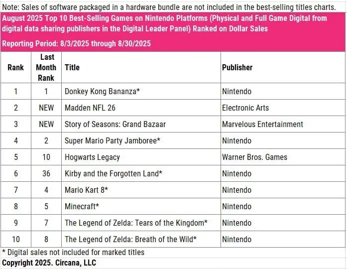 Top Games in the USA for August