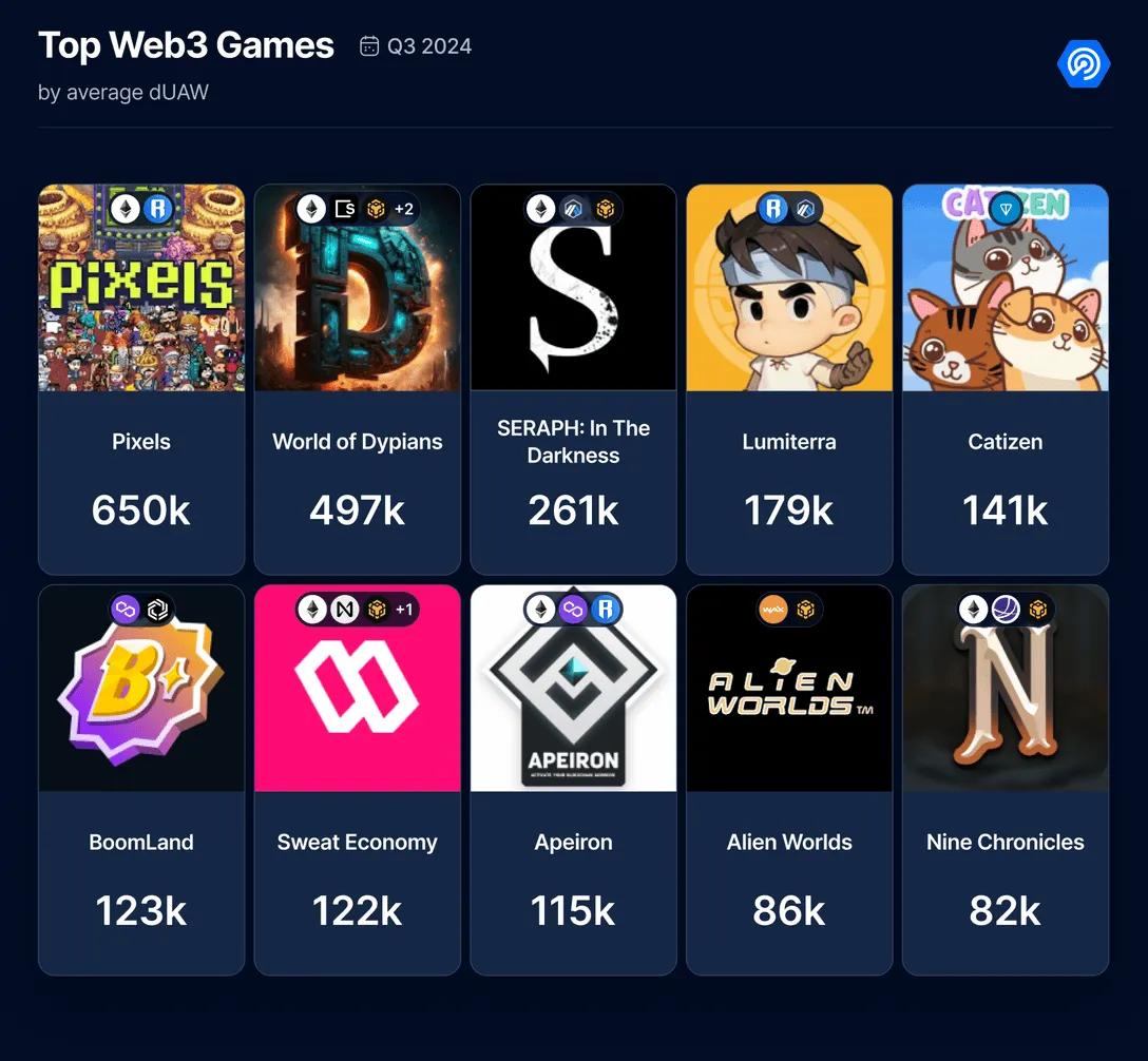 Top Gaming Blockchains Select an Image