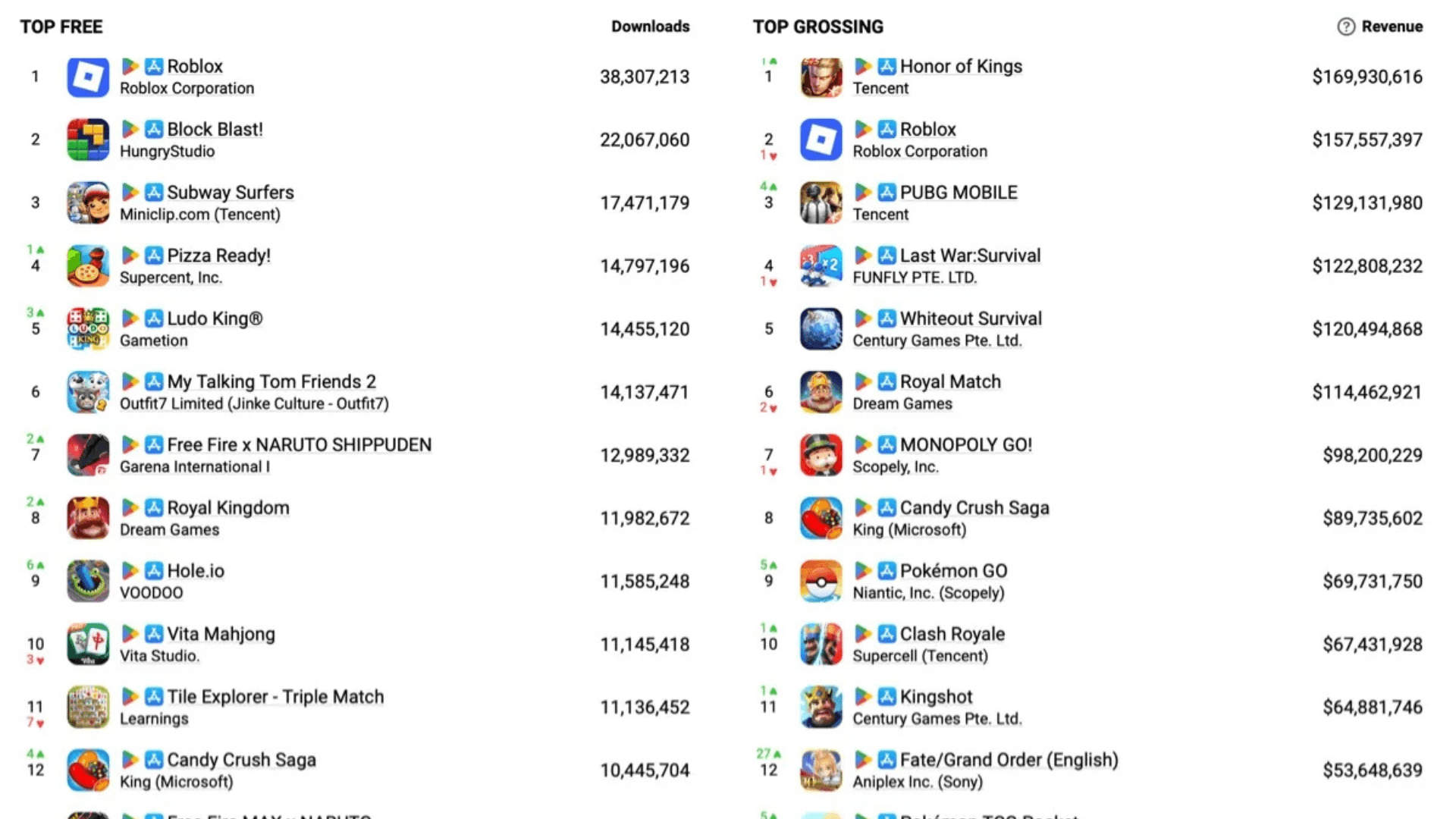 Top Mobile Games by Revenue in August 2025 image