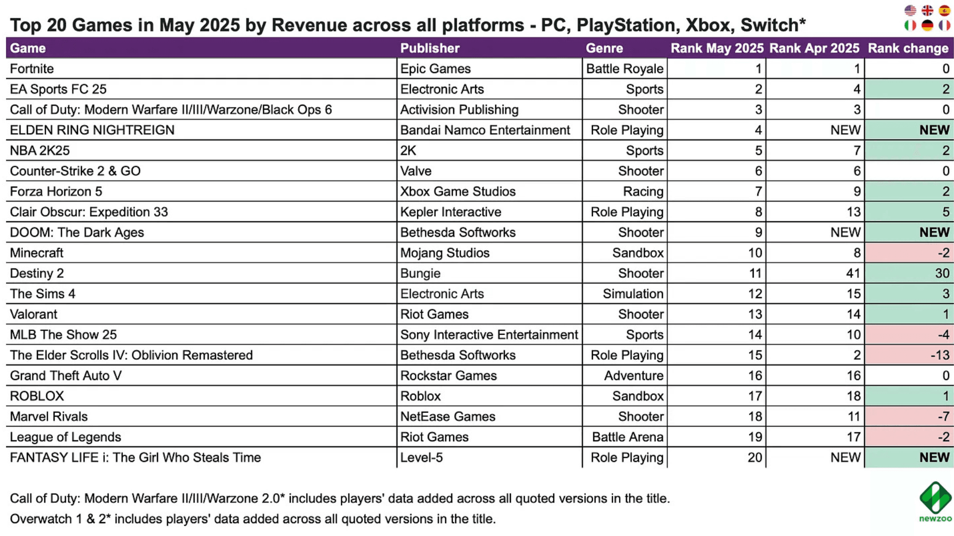 5月游戏收入与MAU排行榜 image