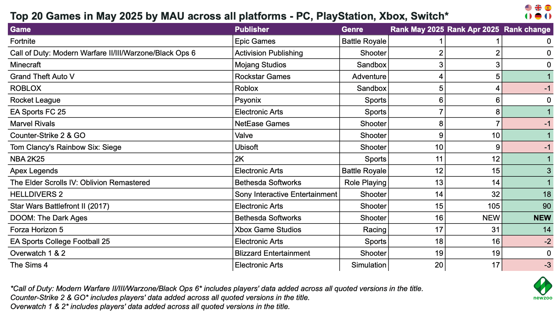 Top PC and Console Games by Revenue