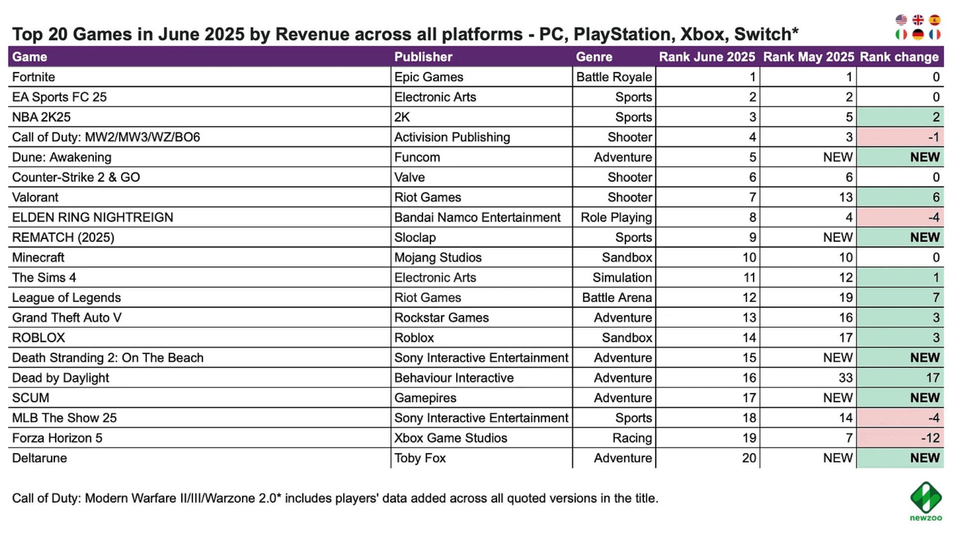 Top PC and Console Games for June image