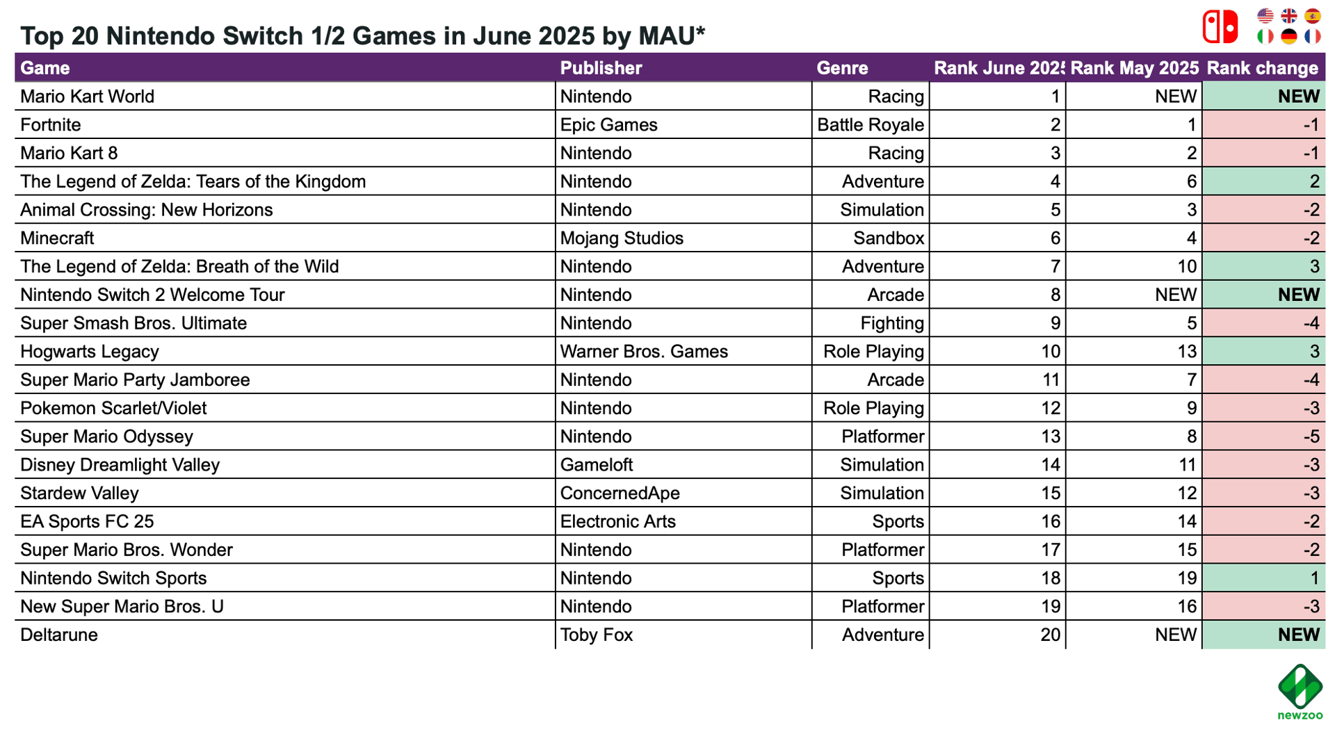 Top PC and Console Games for June