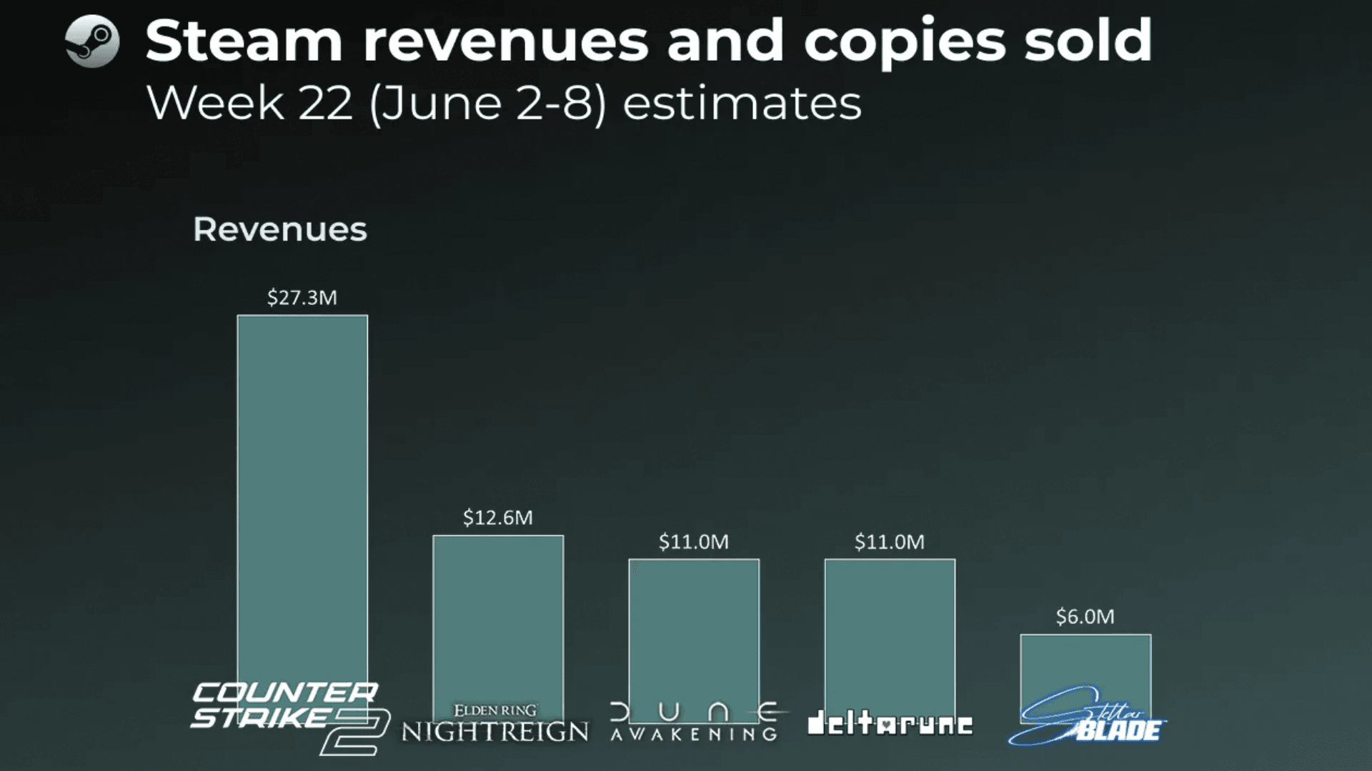 Steam Top-Spiele Juni 2025 nach Verkaufszahlen image