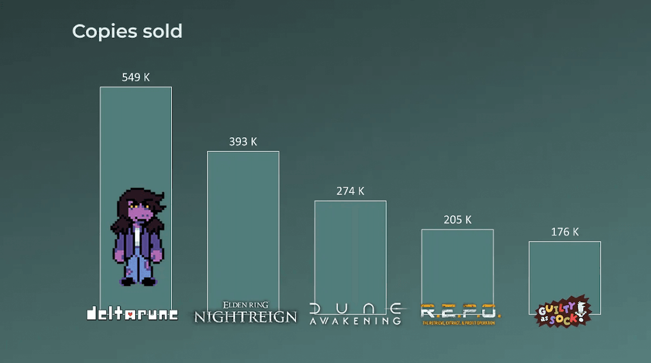 Top Selling Steam Games For June 2025