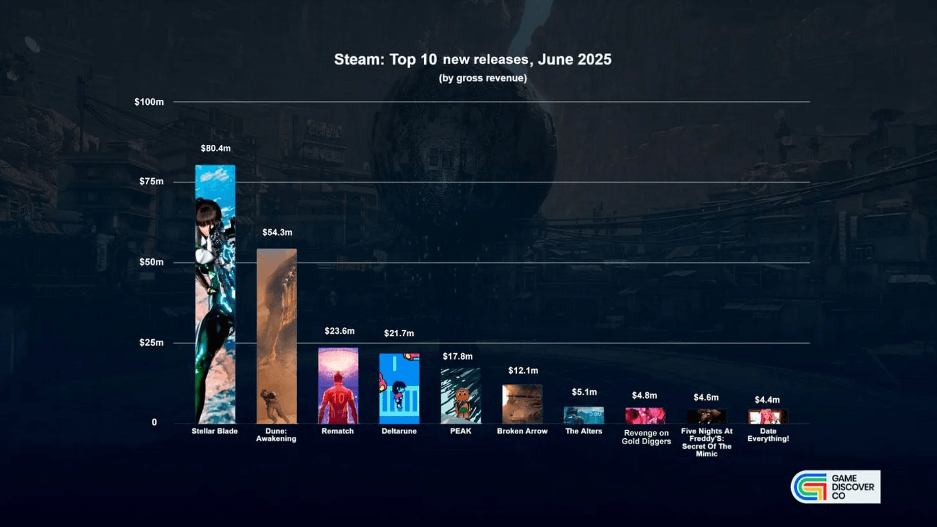 Die Top-Steam-Spiele-Starts im Juni 2025 image