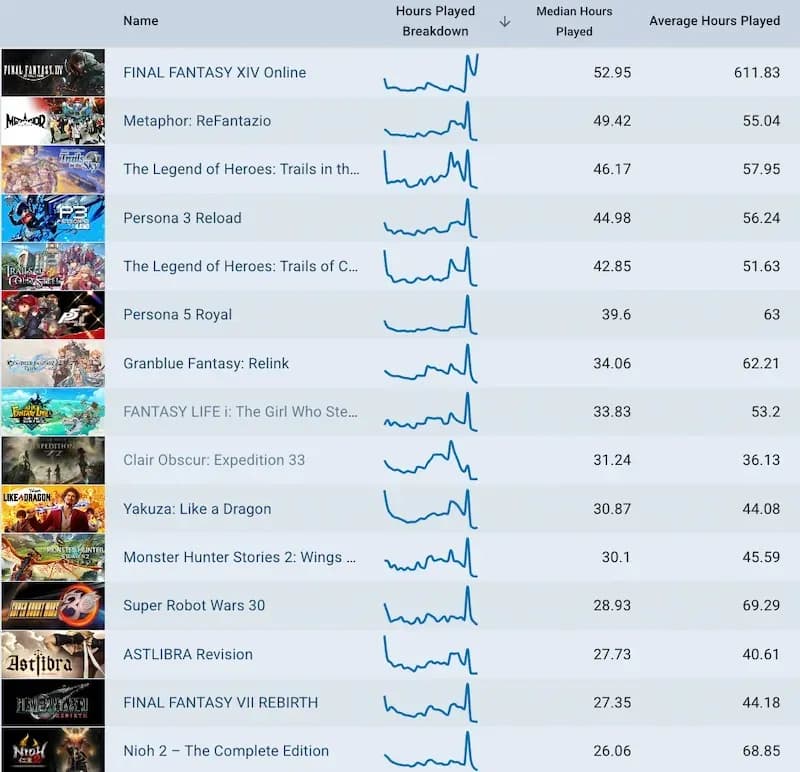 Top Steam Game Genres by Playtime