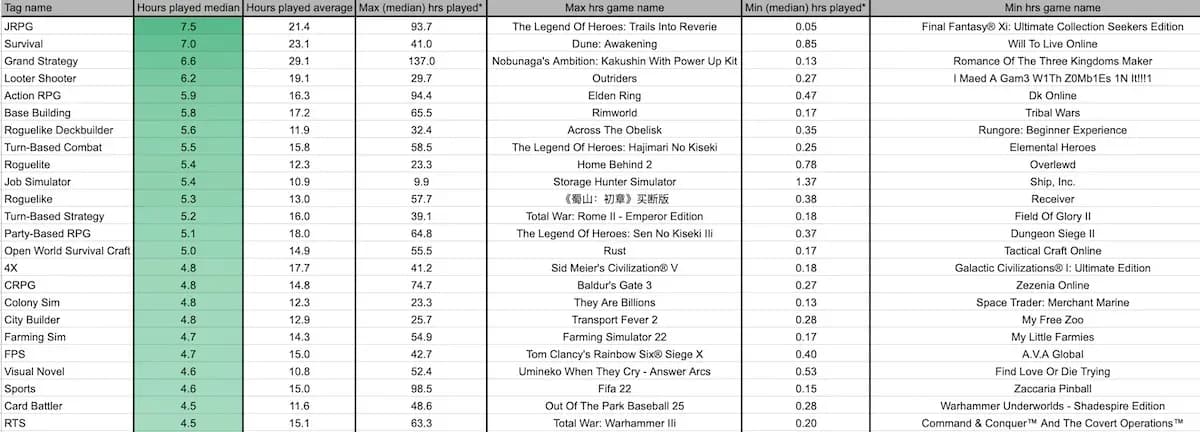 Top Steam Game Genres by Playtime