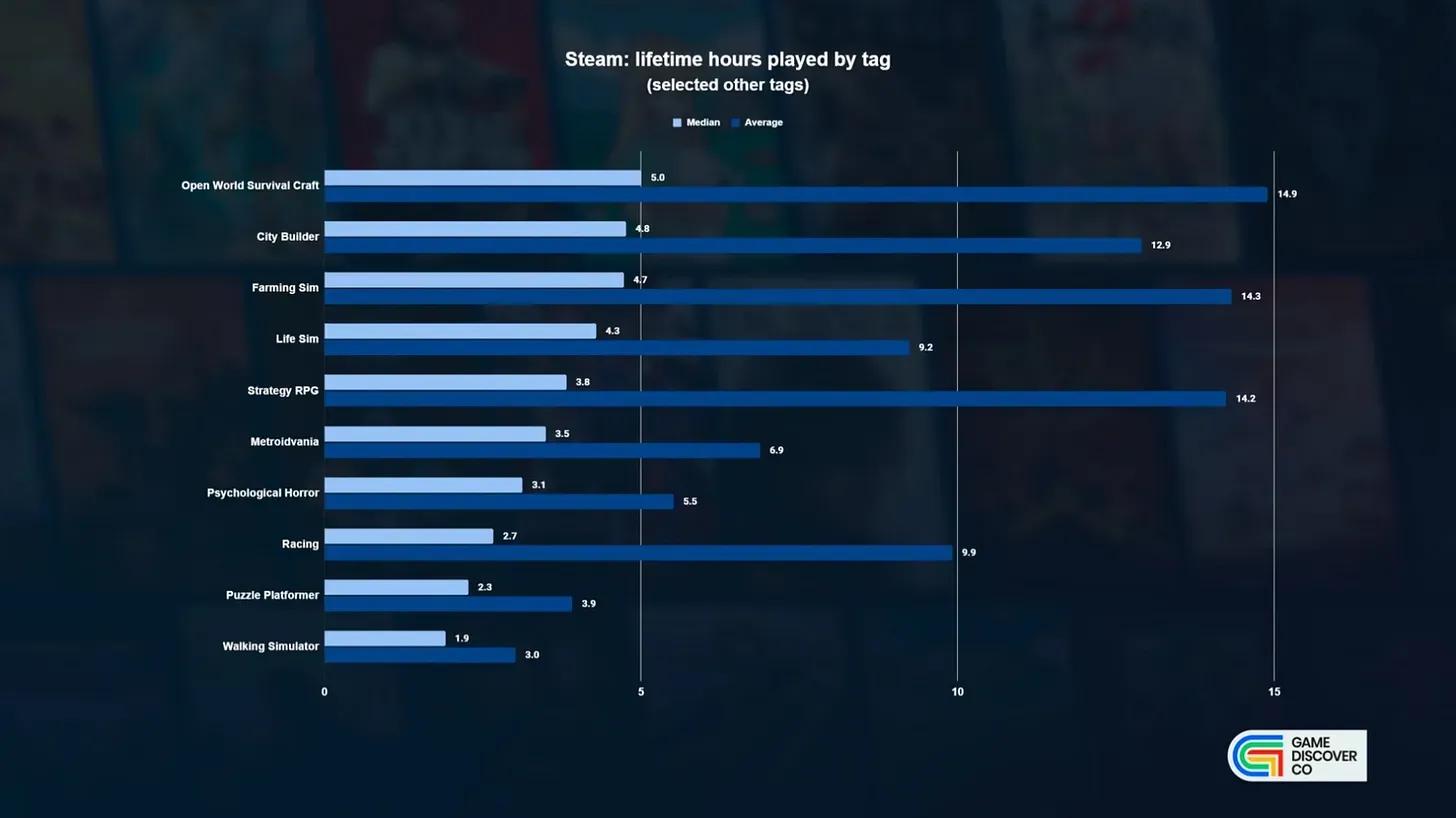 Top Steam Game Genres by Playtime