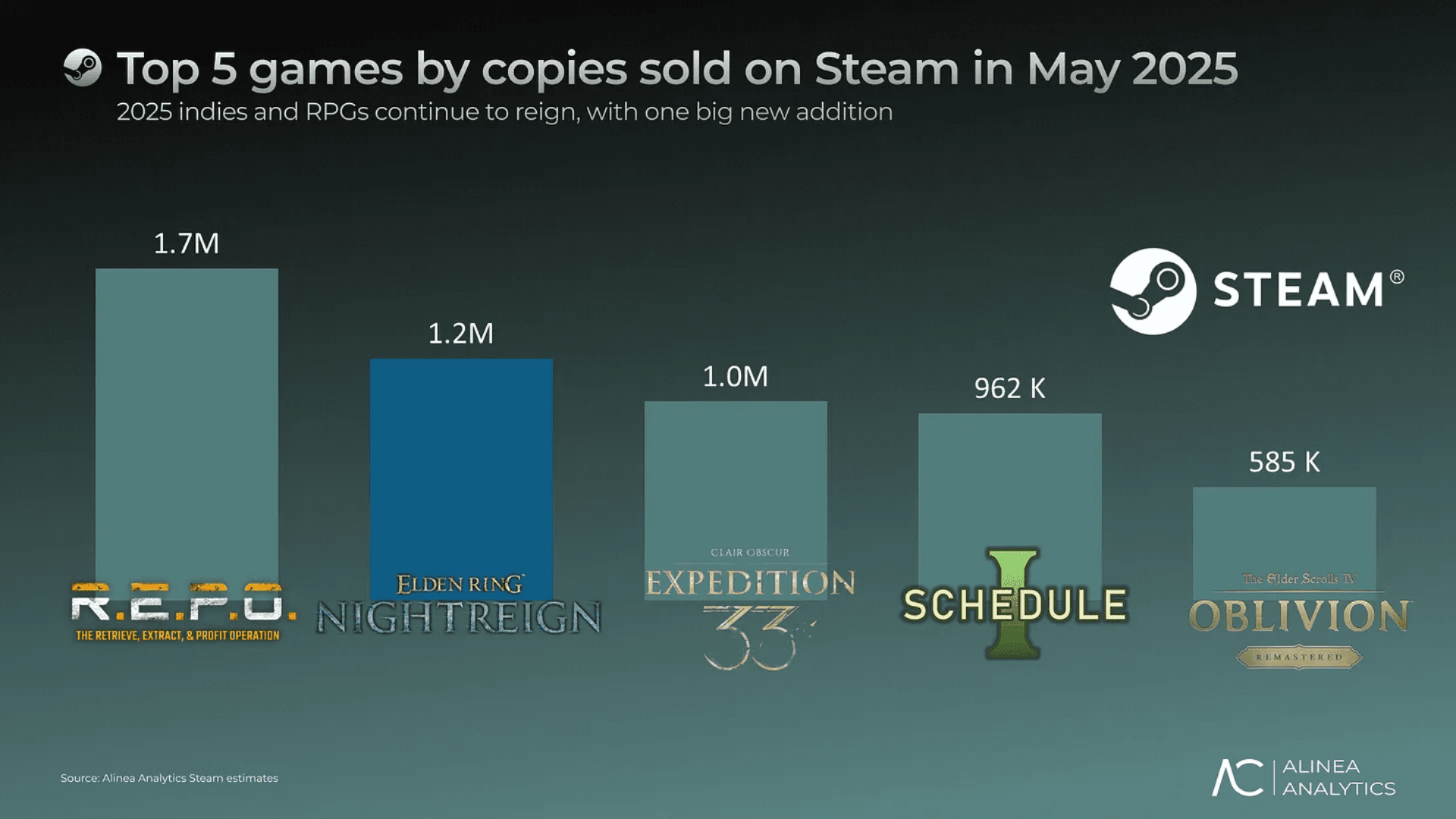 Top Steam Games by Sales in May 2025 image