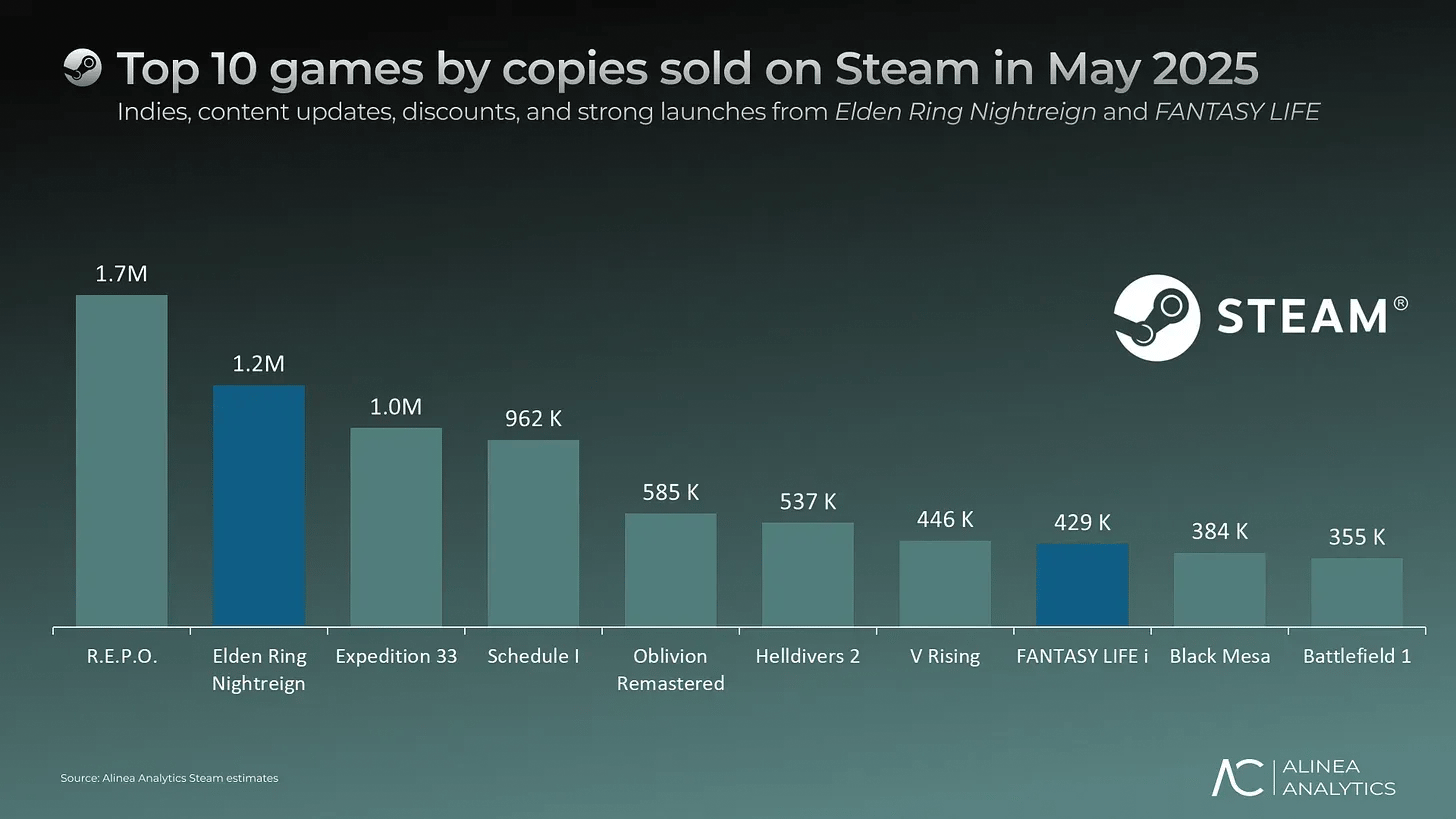 أكثر ألعاب Steam مبيعاً في مايو 2025
