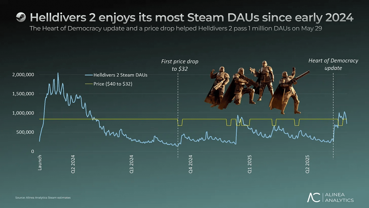 أكثر ألعاب Steam مبيعاً في مايو 2025