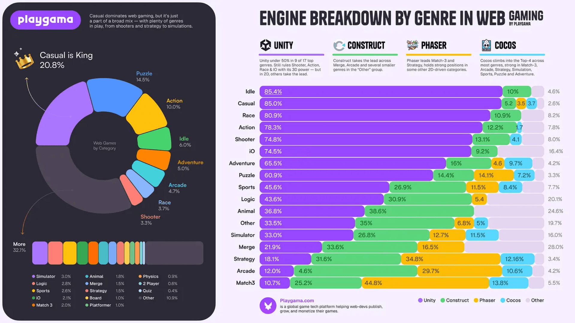 Top Web Game Engines and Genres