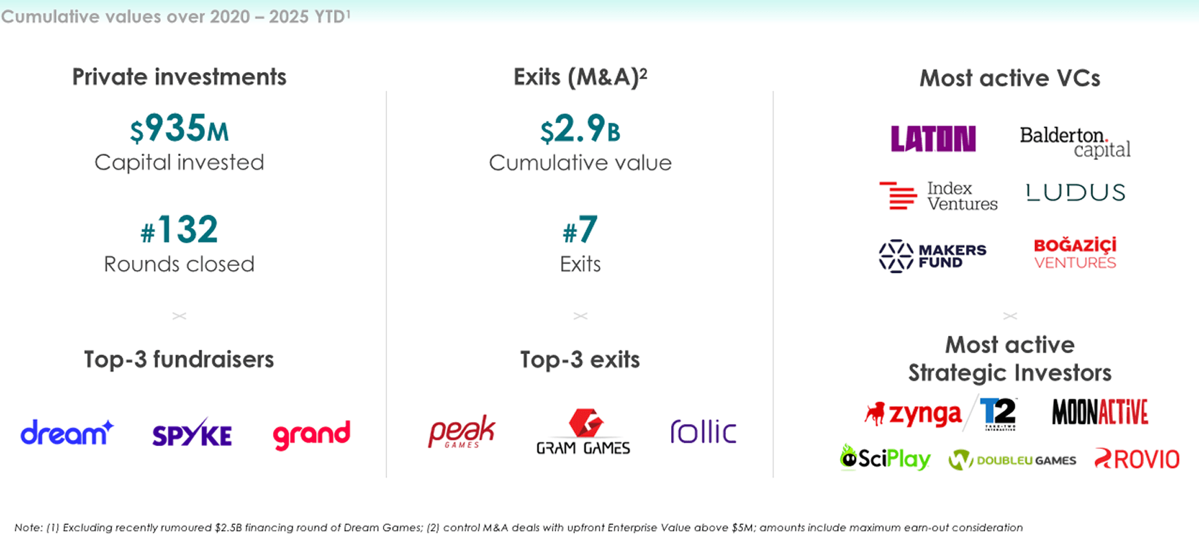 Türkiye Attracts Over $4 Billion in Investments