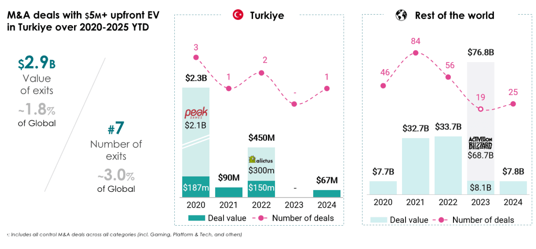 Türkiye Attracts Over $4 Billion in Investments
