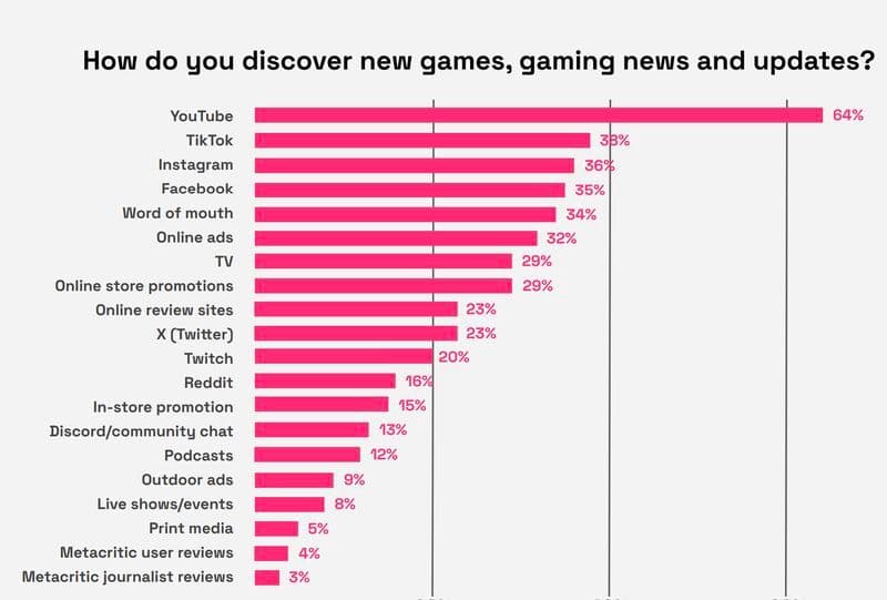 Twitch Is Not a Key Platform for Game Discovery