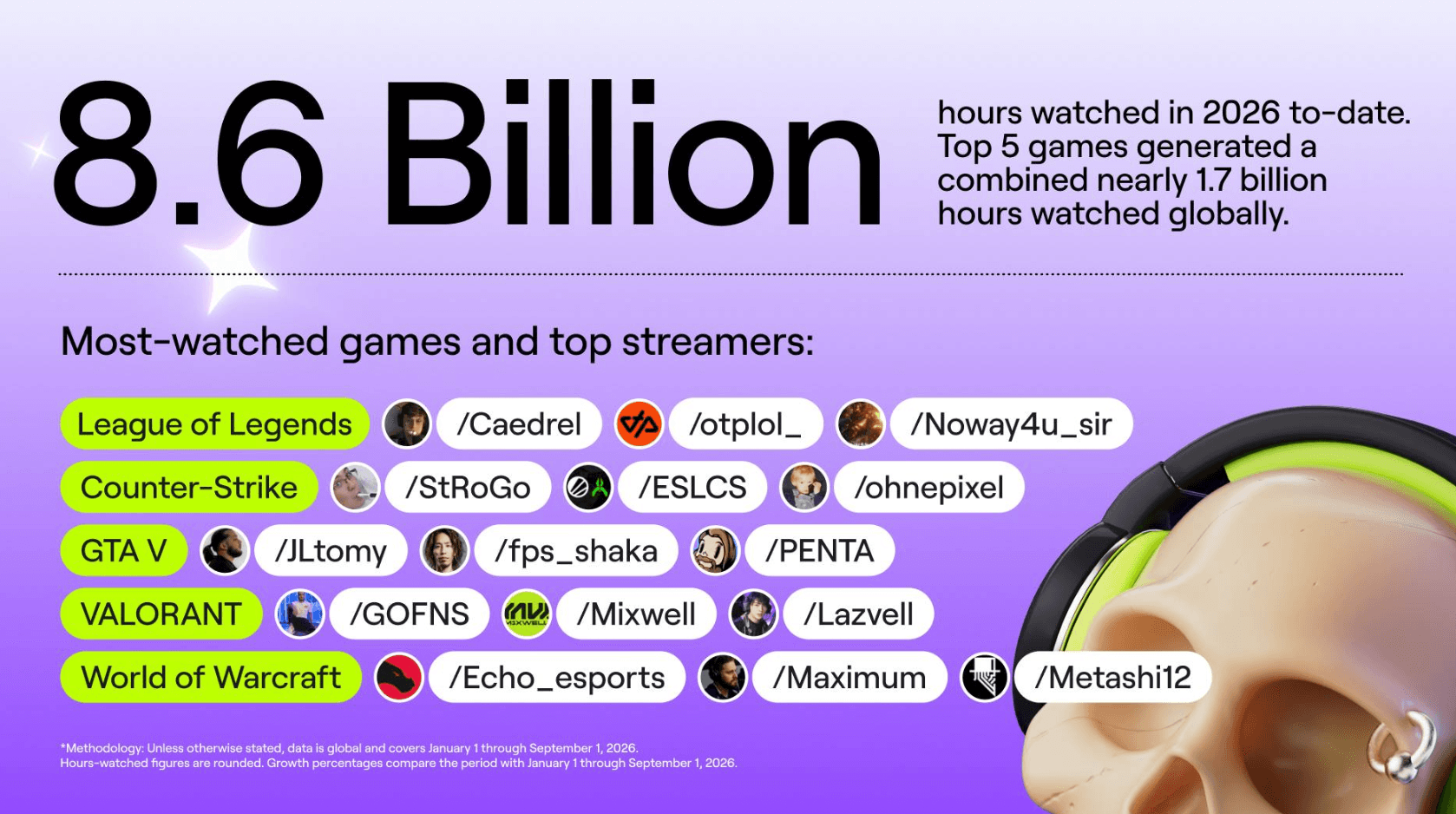 Twitch State of Gaming 2026 Report Reveals 8.6 Billion Hours Watched