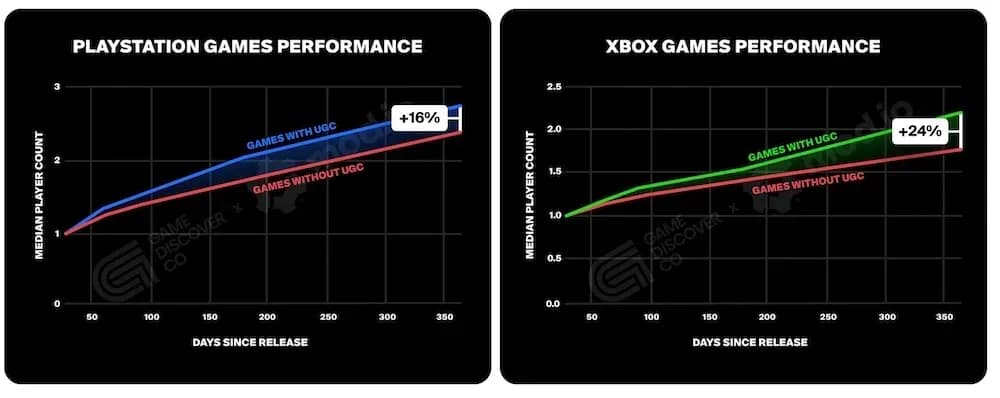 UGC Remains a Key Driver in Games