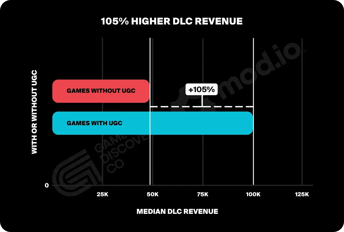 UGC Remains a Key Driver in Games