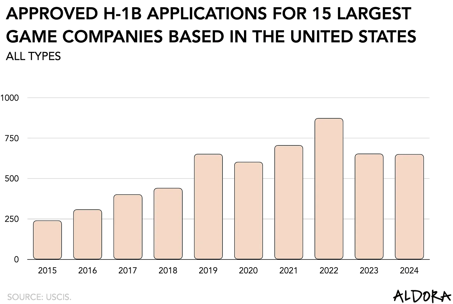 USA Visa Fee Effect on Game Industry
