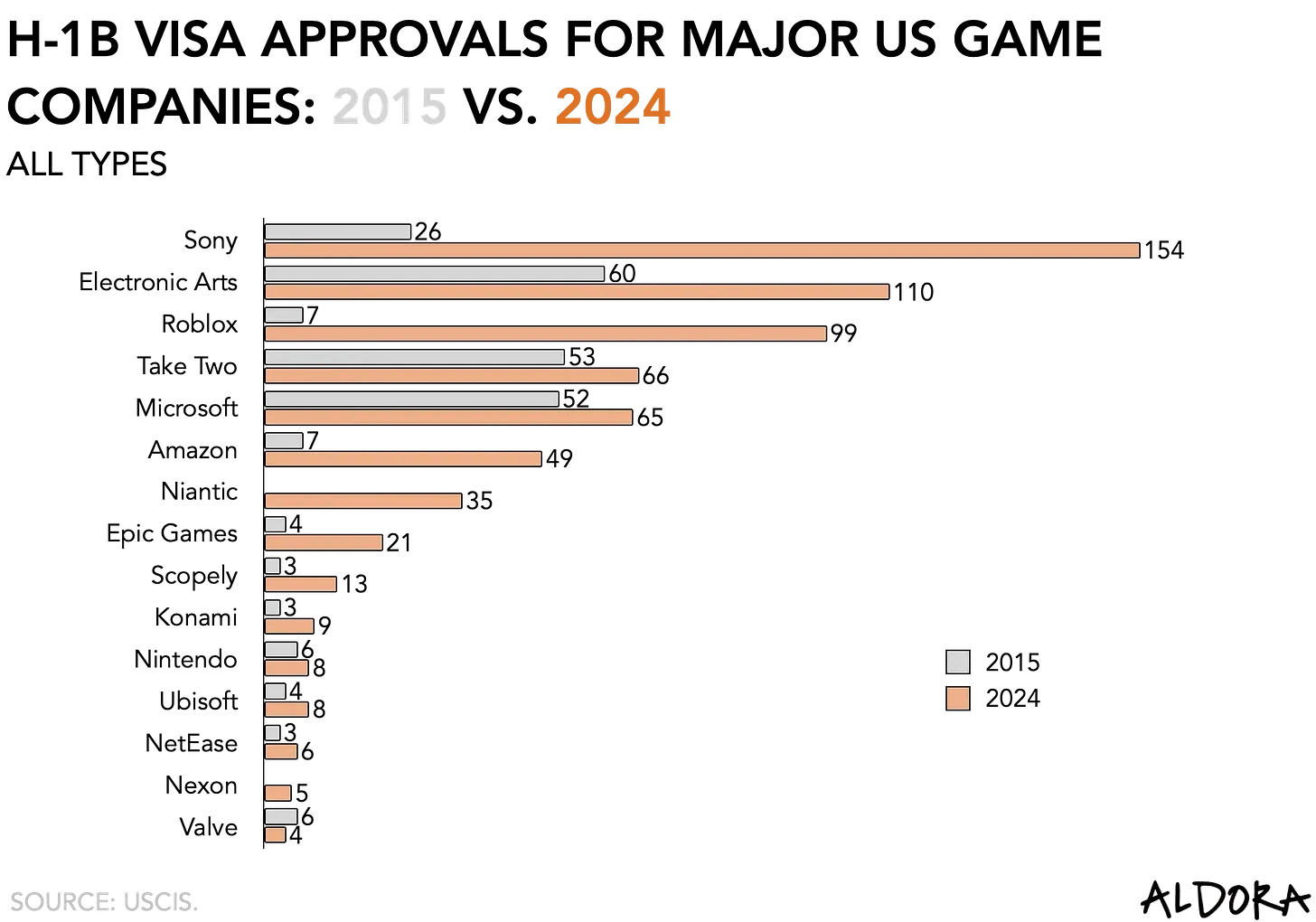 USA Visa Fee Effect on Game Industry