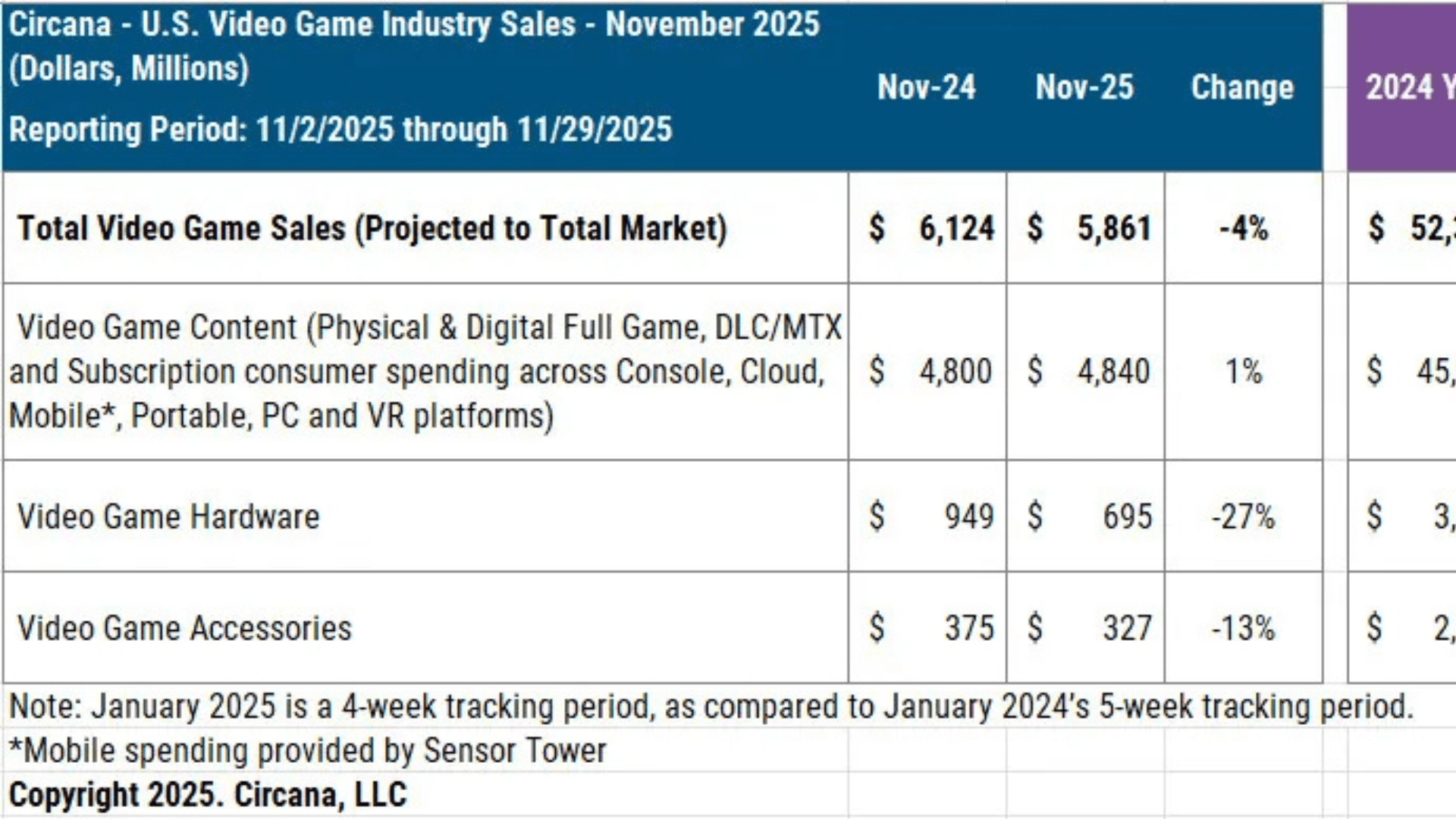 Spending on Gaming Hardware Falls $695 Million