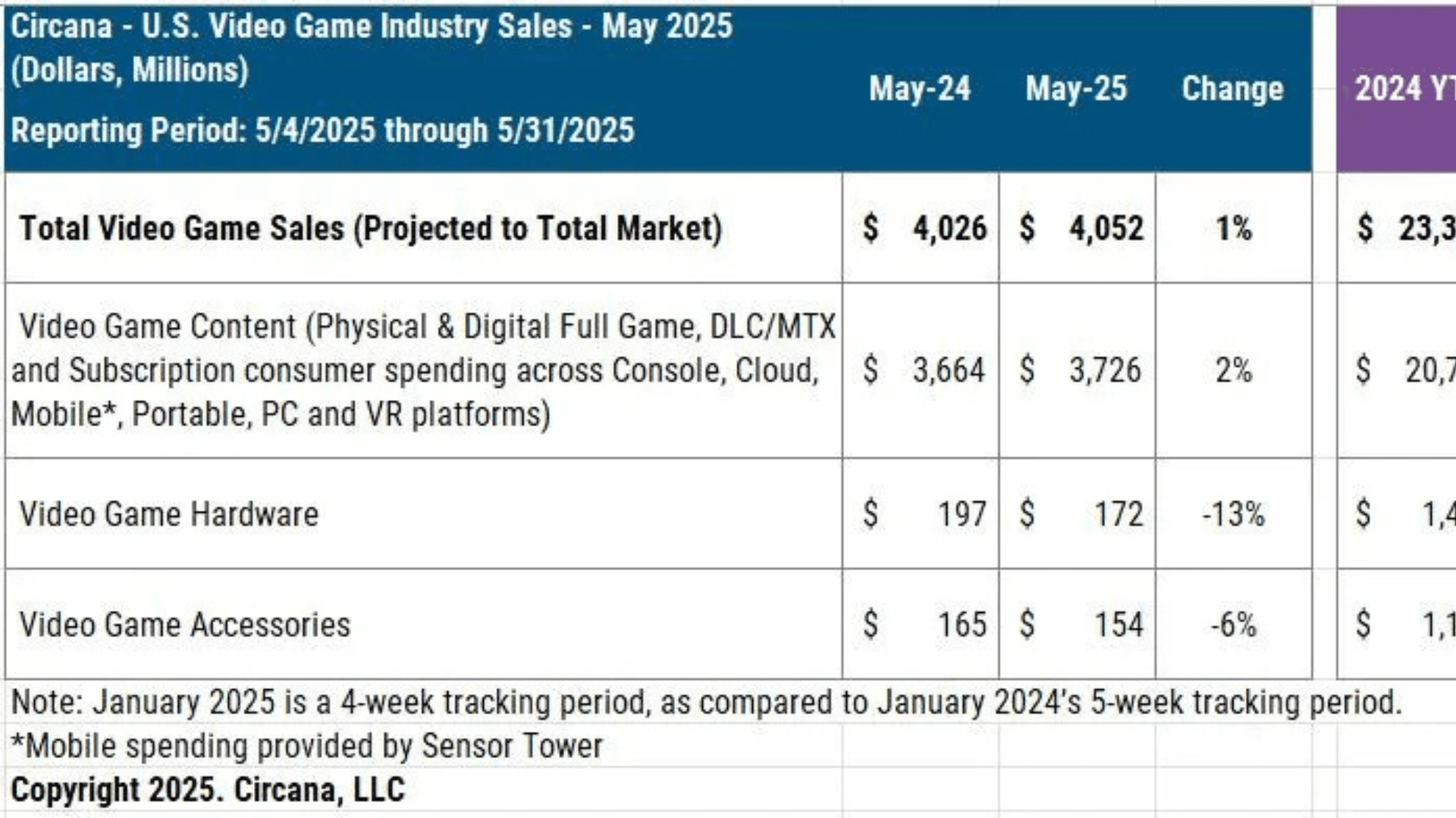 US Gaming Market Hit $4 Billion in May