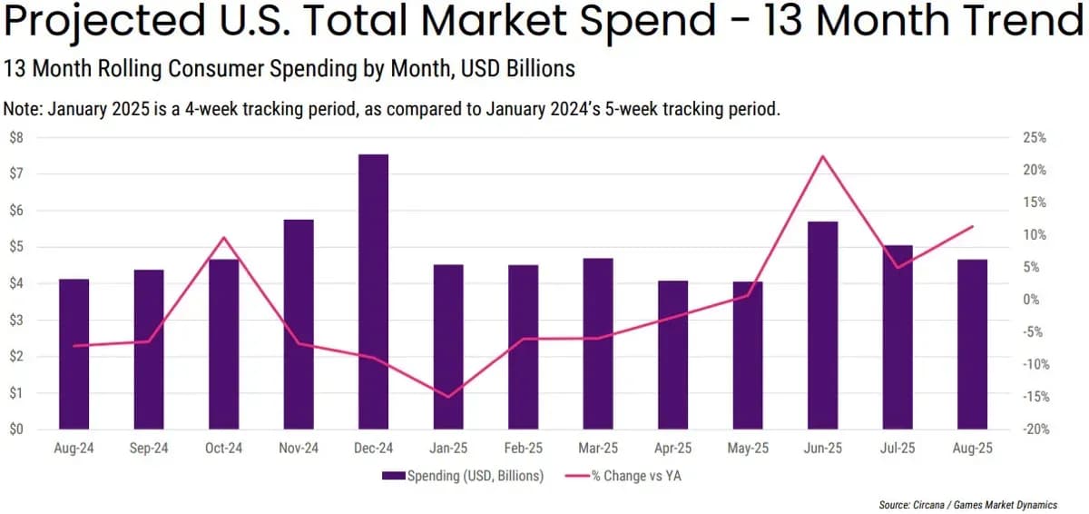US Gaming Market Hits $4.6 Billion