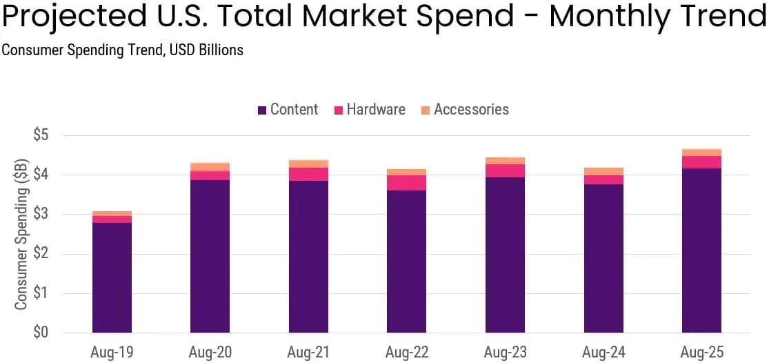 US Gaming Market Hits $4.6 Billion