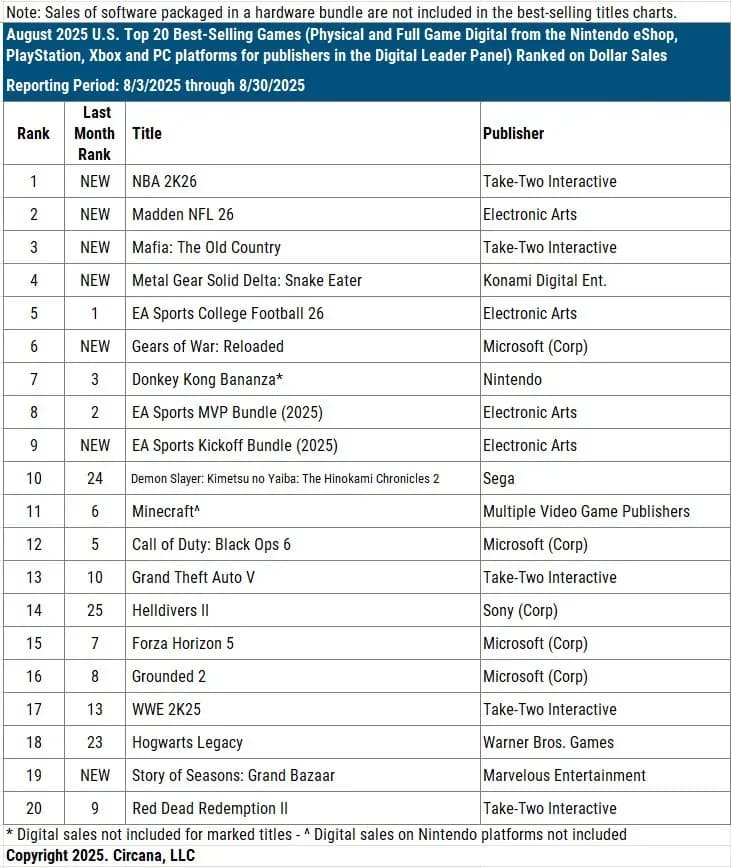 US Gaming Market Hits $4.6 Billion