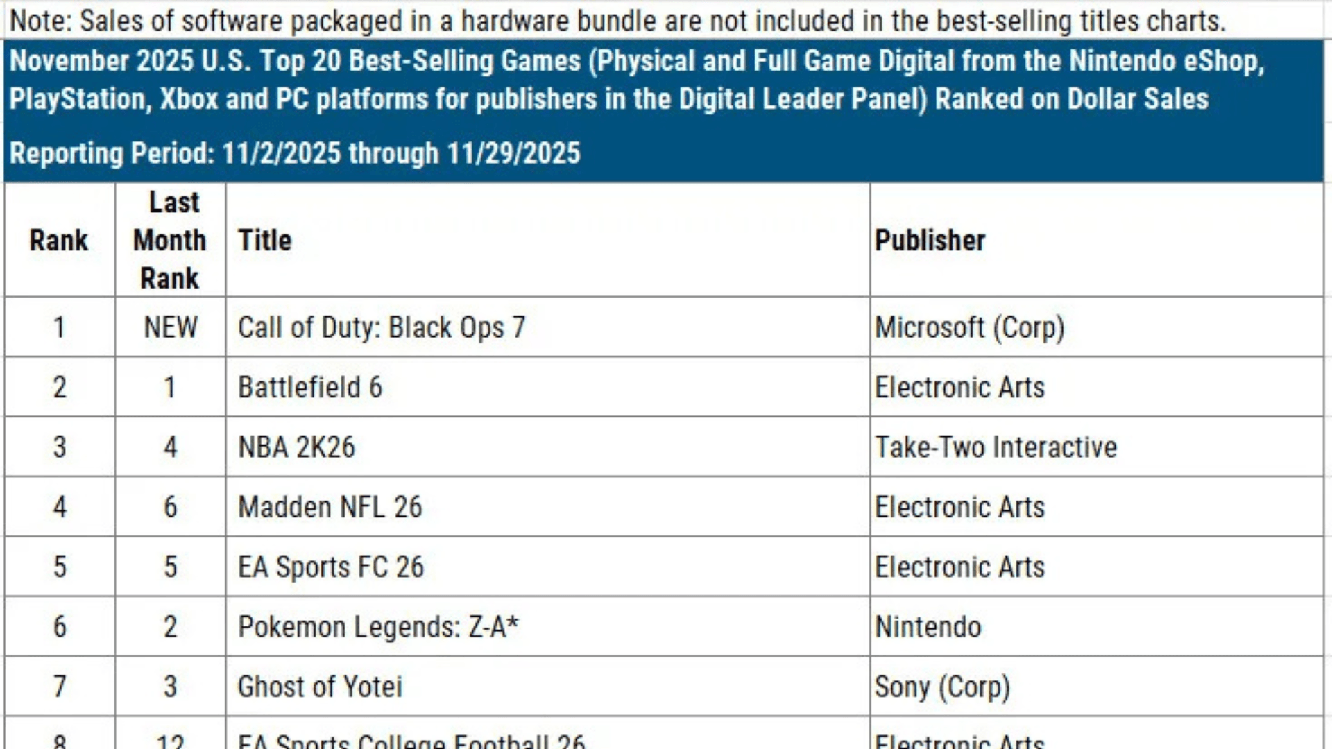 State of US Gaming Market November 2025