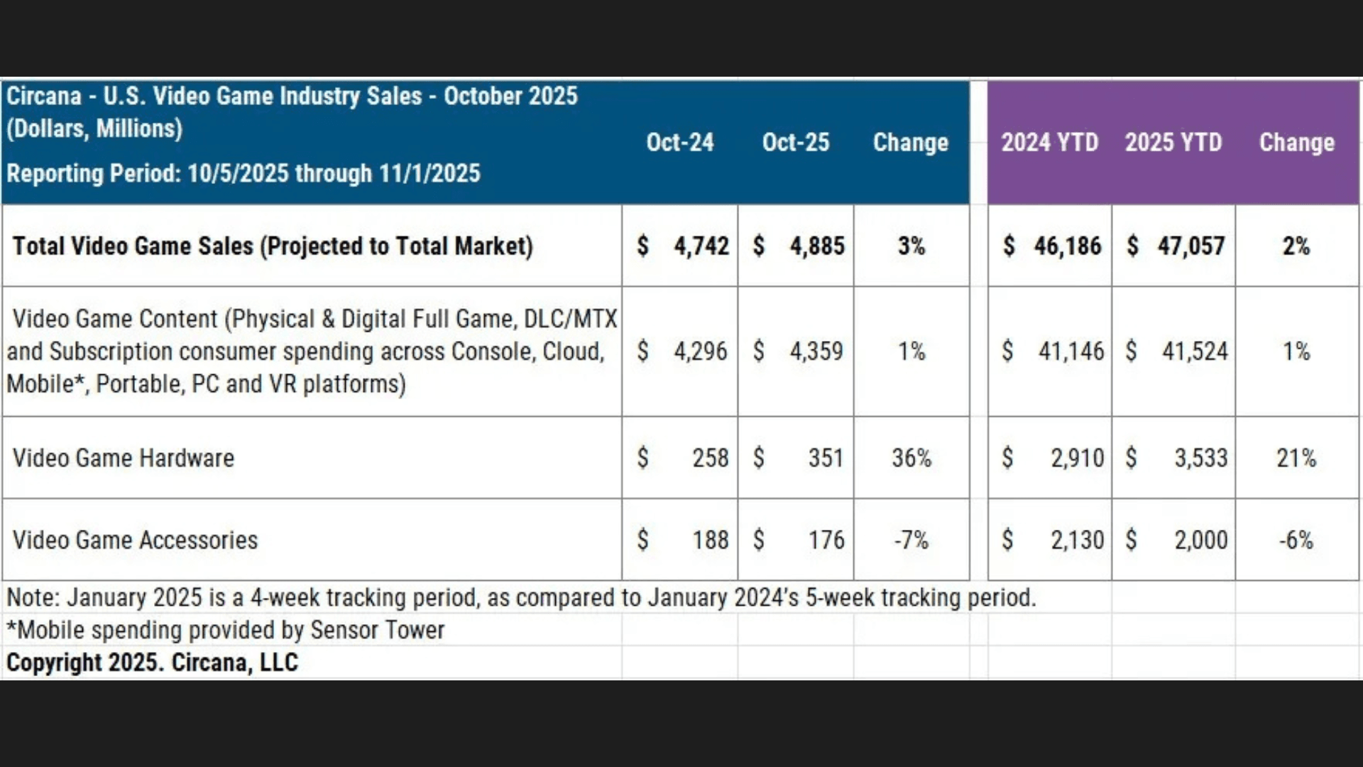 US Gaming Market Sees Growth in October 2025