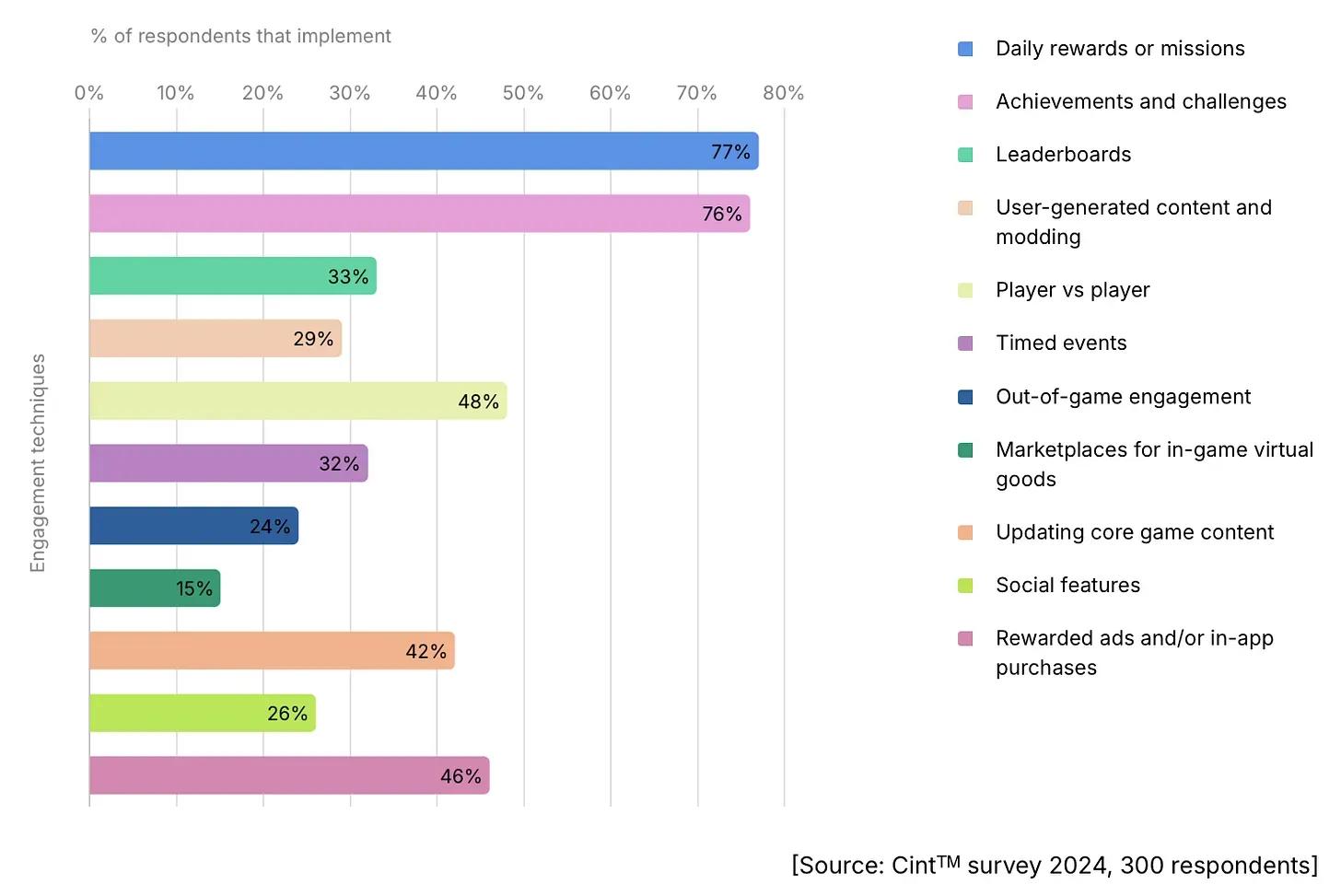 Unity 2025 Game Development Trends Report