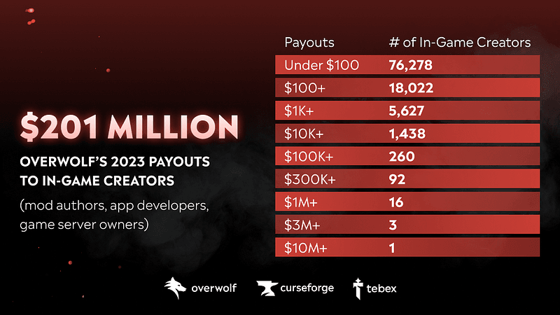 User-Generated Content is Shaping the Future of Gaming